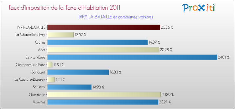 Taux d'imposition de la taxe d'habitation 2011 pour IVRY-LA-BATAILLE et les communes proches Comparaison des taux d'imposition de la taxe d'habitation 2011 pour IVRY-LA-BATAILLE et les communes voisines