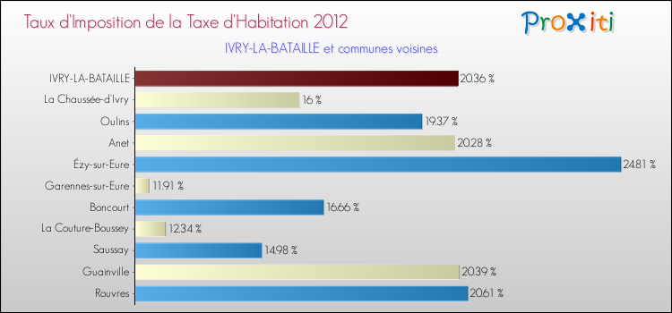 Taux d'imposition de la taxe d'habitation 2012 pour IVRY-LA-BATAILLE et les communes proches Comparaison des taux d'imposition de la taxe d'habitation 2012 pour IVRY-LA-BATAILLE et les communes voisines