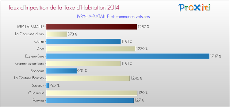 Taux d'imposition de la taxe d'habitation 2014 pour IVRY-LA-BATAILLE et les communes proches Comparaison des taux d'imposition de la taxe d'habitation 2014 pour IVRY-LA-BATAILLE et les communes voisines