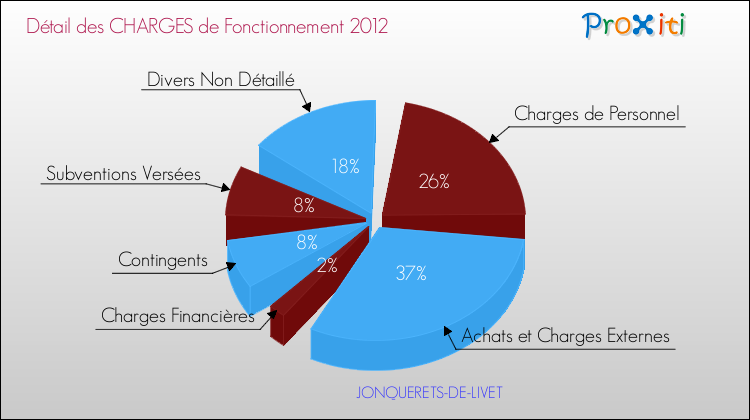 Décomposition des Charges de Fonctionnement 2012 de la commune de JONQUERETS-DE-LIVET Charges de Fonctionnement 2012 pour la commune de JONQUERETS-DE-LIVET