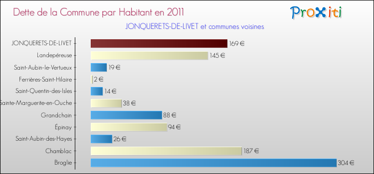 Dette par habitant de la commune en 2011 pour JONQUERETS-DE-LIVET et les communes proches Comparaison de la dette par habitant de la commune en 2011 pour JONQUERETS-DE-LIVET et les communes voisines