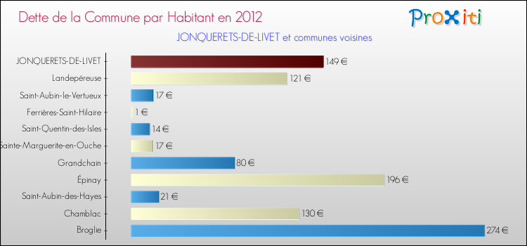 Dette par habitant de la commune en 2012 pour JONQUERETS-DE-LIVET et les communes proches Comparaison de la dette par habitant de la commune en 2012 pour JONQUERETS-DE-LIVET et les communes voisines