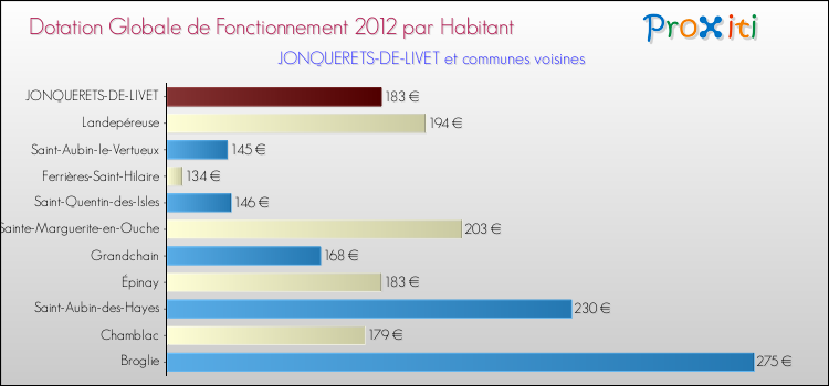 Montant des dotations globales de fonctionnement DGF par Habitant pour JONQUERETS-DE-LIVET et les communes proches Comparaison des des dotations globales de fonctionnement DGF par habitant pour JONQUERETS-DE-LIVET et les communes voisines
