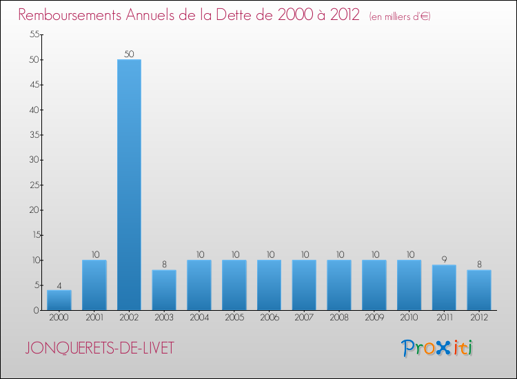 Evolution de l'annuité de la dette pour la commune de JONQUERETS-DE-LIVET de 2000 à 2012 Annuités de la dette pour JONQUERETS-DE-LIVET de 2000 à 2012