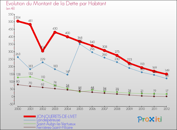 Evolution de la dette par habitant pour la commune de JONQUERETS-DE-LIVET et les communes proches de 2000 à 2012 Comparaison de la dette par habitant pour JONQUERETS-DE-LIVET et les communes voisines de 2000 à 2012