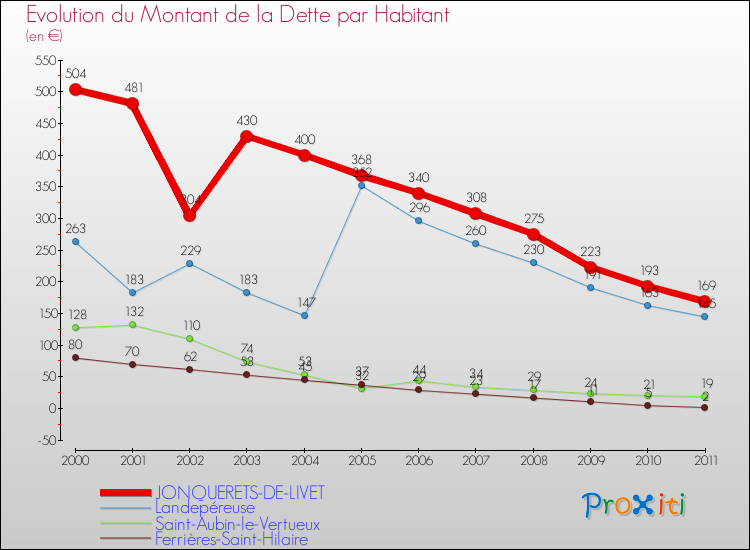 Evolution de la dette par habitant pour la commune de JONQUERETS-DE-LIVET et les communes proches Comparaison de la dette par habitant pour JONQUERETS-DE-LIVET et les communes voisines