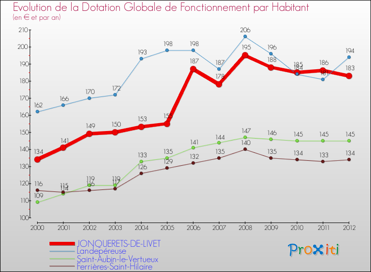 Evolution et montant de la dotation globale de fonctionnement par Habitant pour JONQUERETS-DE-LIVET et les communes proches Comparaison des dotations globales de fonctionnement par habitant pour JONQUERETS-DE-LIVET et les communes voisines