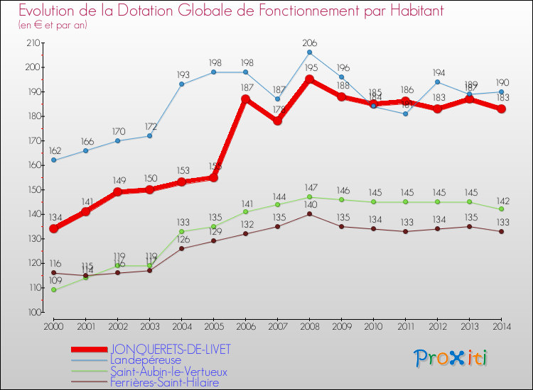 Evolution et montant de la dotation globale de fonctionnement par Habitant pour JONQUERETS-DE-LIVET et les communes proches de 2000 à 2014. Comparaison des dotations globales de fonctionnement par habitant pour JONQUERETS-DE-LIVET et les communes voisines de 2000 à 2014.
