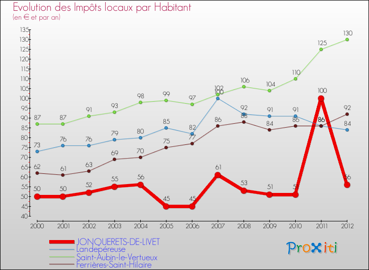 Evolution et montant des impôts locaux par Habitant pour JONQUERETS-DE-LIVET et les communes proches Comparaison des impôts locaux par habitant pour JONQUERETS-DE-LIVET et les communes voisines