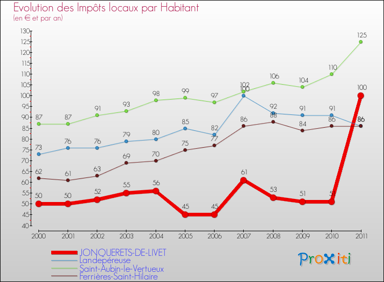 Evolution et montant des impôts locaux par Habitant pour JONQUERETS-DE-LIVET et les communes proches Comparaison des impôts locaux par habitant pour JONQUERETS-DE-LIVET et les communes voisines