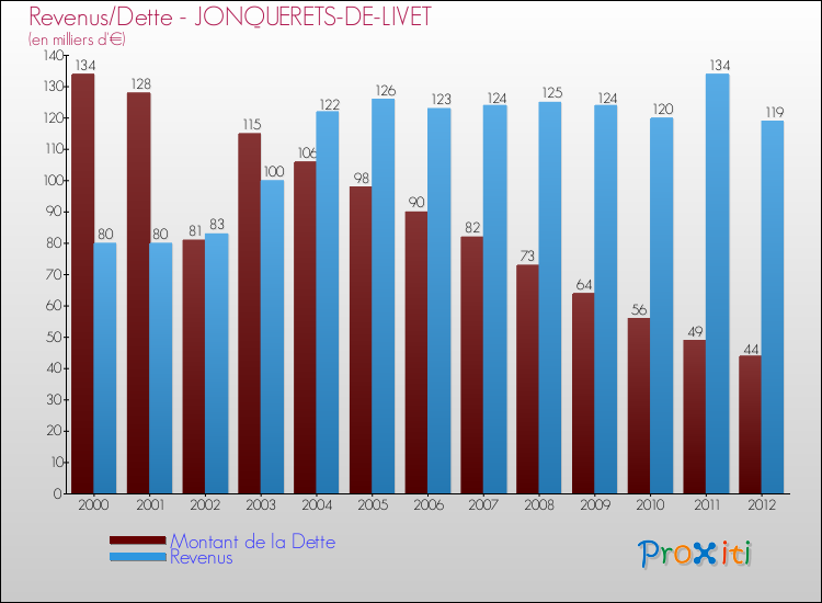 Evolution comparée de la dette et des revenus pour la commune de JONQUERETS-DE-LIVET de 2000 à 2012 Comparaison de la dette et des revenus pour JONQUERETS-DE-LIVET de 2000 à 2012