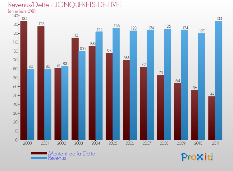 Evolution comparée de la dette et des revenus pour la commune de JONQUERETS-DE-LIVET de 2000 à 2011 Comparaison de la dette et des revenus pour JONQUERETS-DE-LIVET de 2000 à 2011