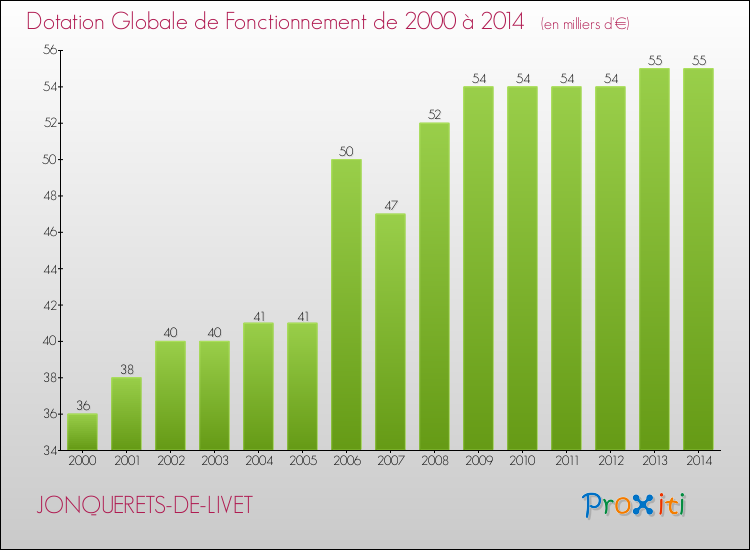 Evolution du montant de la Dotation Globale de Fonctionnement pour la commune de JONQUERETS-DE-LIVET de 2000 à 2014 Evolution du montant de la Dotation Globale de Fonctionnement pour JONQUERETS-DE-LIVET de 2000 à 2014