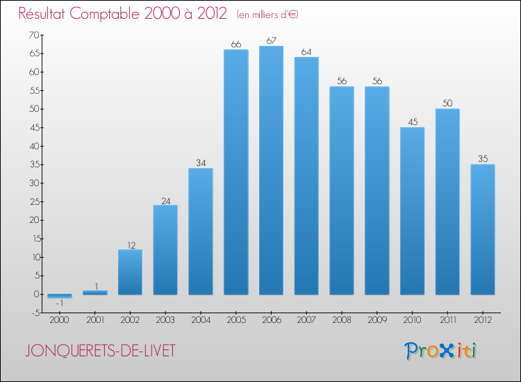 Evolution du résultat comptable pour la commune de JONQUERETS-DE-LIVET de 2000 à 2012 Evolution du résultat comptable pour JONQUERETS-DE-LIVET de 2000 à 2012