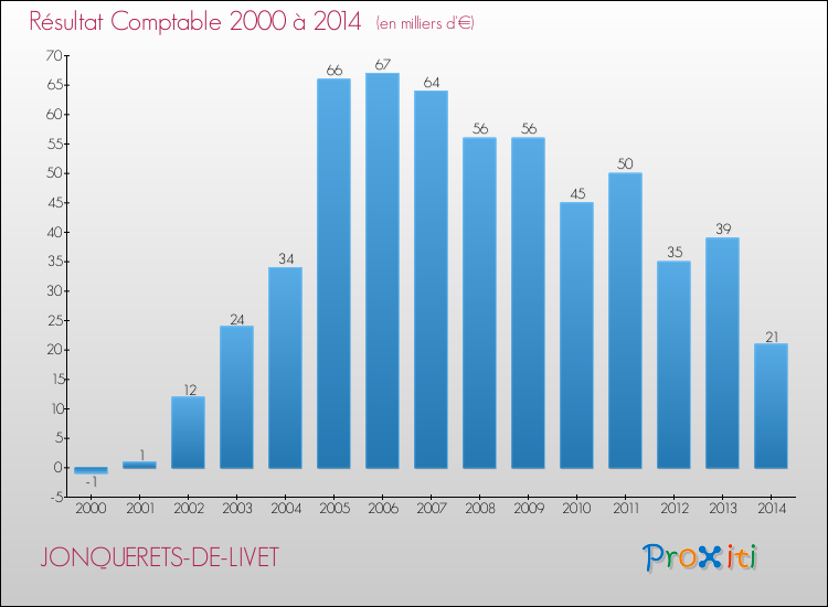 Evolution du résultat comptable pour la commune de JONQUERETS-DE-LIVET de 2000 à 2014 Evolution du résultat comptable pour JONQUERETS-DE-LIVET de 2000 à 2014