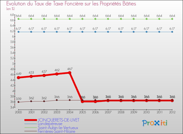 Evolution du taux de la taxe foncière sur le bati pour JONQUERETS-DE-LIVET et les communes proches de 2000 à 2012 Comparaison des taux de taxe foncière sur le bati pour JONQUERETS-DE-LIVET et les communes voisines de 2000 à 2012