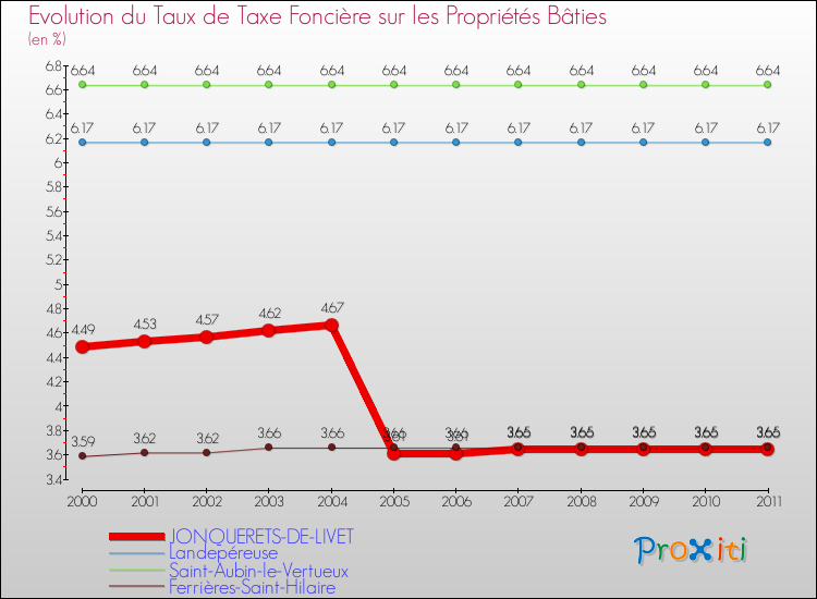 Evolution du taux de la taxe foncière sur le bati pour JONQUERETS-DE-LIVET et les communes proches Comparaison des taux de taxe foncière sur le bati pour JONQUERETS-DE-LIVET et les communes voisines