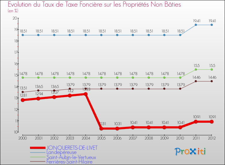 Evolution du taux de la taxe foncière sur les immeubles et terrains non batis pour JONQUERETS-DE-LIVET et les communes proches de 2000 à 2012 Comparaison des taux de la taxe foncière sur les immeubles et terrains non batis pour JONQUERETS-DE-LIVET et les communes voisines de 2000 à 2012
