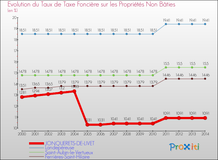 Evolution du taux de la taxe foncière sur les immeubles et terrains non batis pour JONQUERETS-DE-LIVET et les communes proches de 2000 à 2014 Comparaison des taux de la taxe foncière sur les immeubles et terrains non batis pour JONQUERETS-DE-LIVET et les communes voisines de 2000 à 2014