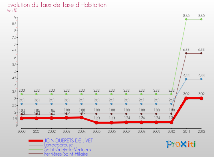 Evolution du taux de la taxe d'habitation pour JONQUERETS-DE-LIVET et les communes proches Comparaison des taux de la taxe d'habitation pour JONQUERETS-DE-LIVET et les communes voisines