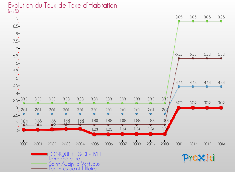 Evolution du taux de la taxe d'habitation pour JONQUERETS-DE-LIVET et les communes proches de 2000 à 2014 Comparaison des taux de la taxe d'habitation pour JONQUERETS-DE-LIVET et les communes voisines de 2000 à 2014