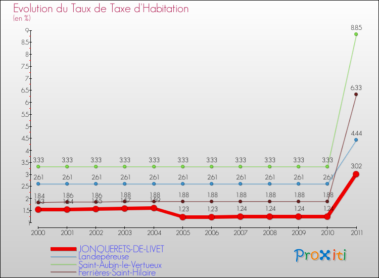 Evolution du taux de la taxe d'habitation pour JONQUERETS-DE-LIVET et les communes proches Comparaison des taux de la taxe d'habitation pour JONQUERETS-DE-LIVET et les communes voisines