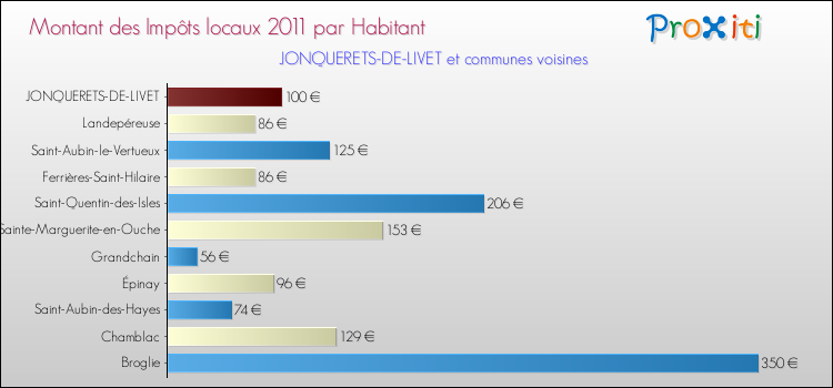 Montant des impôts locaux par Habitant pour JONQUERETS-DE-LIVET et les communes proches Comparaison des impôts locaux par habitant pour JONQUERETS-DE-LIVET et les communes voisines