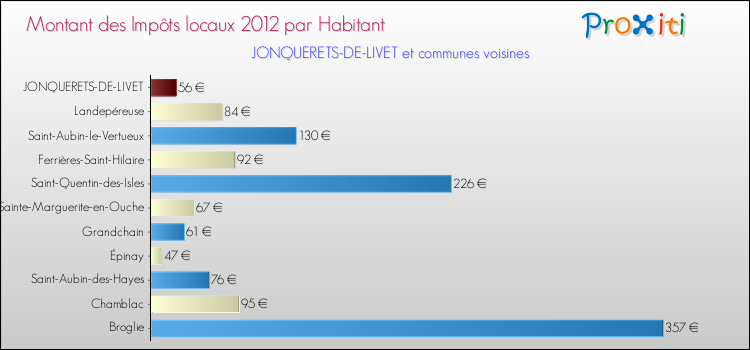 Montant des impôts locaux par Habitant pour JONQUERETS-DE-LIVET et les communes proches Comparaison des impôts locaux par habitant pour JONQUERETS-DE-LIVET et les communes voisines