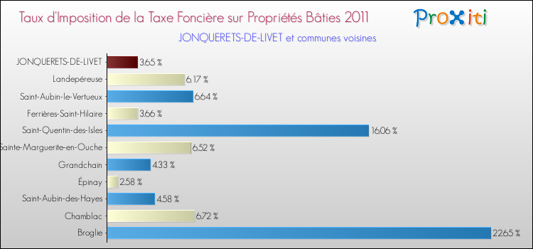 Taux d'imposition de la taxe foncière sur le bati 2011 pour JONQUERETS-DE-LIVET et les communes proches Comparaison des taux d'imposition de la taxe foncière sur le bati 2011 pour JONQUERETS-DE-LIVET et les communes voisines