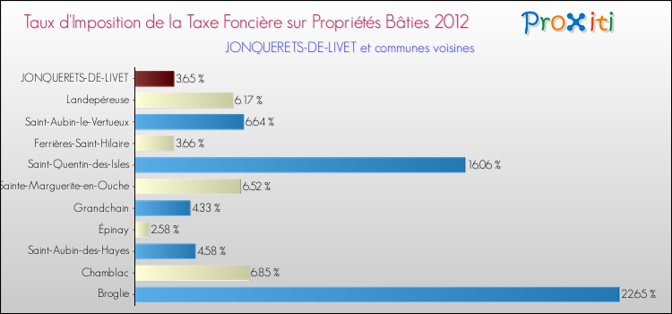 Taux d'imposition de la taxe foncière sur le bati 2012 pour JONQUERETS-DE-LIVET et les communes proches Comparaison des taux d'imposition de la taxe foncière sur le bati 2012 pour JONQUERETS-DE-LIVET et les communes voisines
