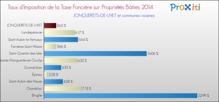 Taux d'imposition de la taxe foncière sur le bati 2014 pour JONQUERETS-DE-LIVET et les communes proches Comparaison des taux d'imposition de la taxe foncière sur le bati 2014 pour JONQUERETS-DE-LIVET et les communes voisines