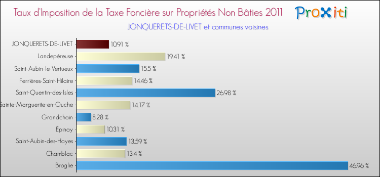 Taux d'imposition de la taxe foncière sur les immeubles et terrains non batis 2011 pour JONQUERETS-DE-LIVET et les communes proches Comparaison des taux d'imposition de la taxe foncière sur les immeubles et terrains non batis 2011 pour JONQUERETS-DE-LIVET et les communes voisines