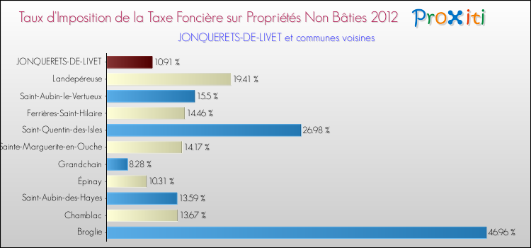 Taux d'imposition de la taxe foncière sur les immeubles et terrains non batis 2012 pour JONQUERETS-DE-LIVET et les communes proches Comparaison des taux d'imposition de la taxe foncière sur les immeubles et terrains non batis 2012 pour JONQUERETS-DE-LIVET et les communes voisines