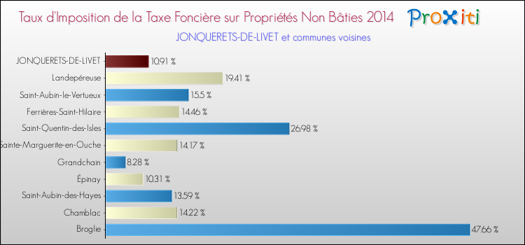 Taux d'imposition de la taxe foncière sur les immeubles et terrains non batis 2014 pour JONQUERETS-DE-LIVET et les communes proches Comparaison des taux d'imposition de la taxe foncière sur les immeubles et terrains non batis 2014 pour JONQUERETS-DE-LIVET et les communes voisines