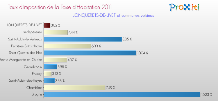 Taux d'imposition de la taxe d'habitation 2011 pour JONQUERETS-DE-LIVET et les communes proches Comparaison des taux d'imposition de la taxe d'habitation 2011 pour JONQUERETS-DE-LIVET et les communes voisines