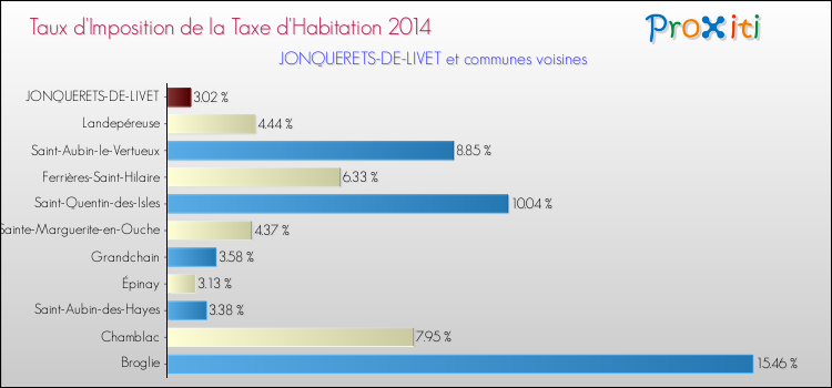 Taux d'imposition de la taxe d'habitation 2014 pour JONQUERETS-DE-LIVET et les communes proches Comparaison des taux d'imposition de la taxe d'habitation 2014 pour JONQUERETS-DE-LIVET et les communes voisines