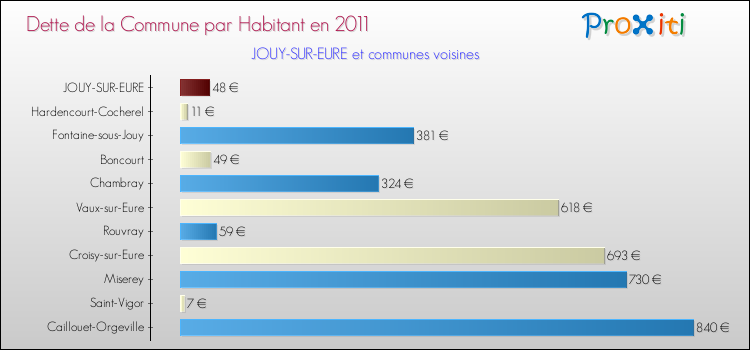 Dette par habitant de la commune en 2011 pour JOUY-SUR-EURE et les communes proches Comparaison de la dette par habitant de la commune en 2011 pour JOUY-SUR-EURE et les communes voisines
