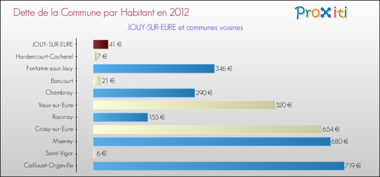 Dette par habitant de la commune en 2012 pour JOUY-SUR-EURE et les communes proches Comparaison de la dette par habitant de la commune en 2012 pour JOUY-SUR-EURE et les communes voisines
