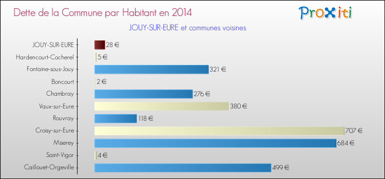 Dette par habitant de la commune en 2014 pour JOUY-SUR-EURE et les communes proches Comparaison de la dette par habitant de la commune en 2014 pour JOUY-SUR-EURE et les communes voisines