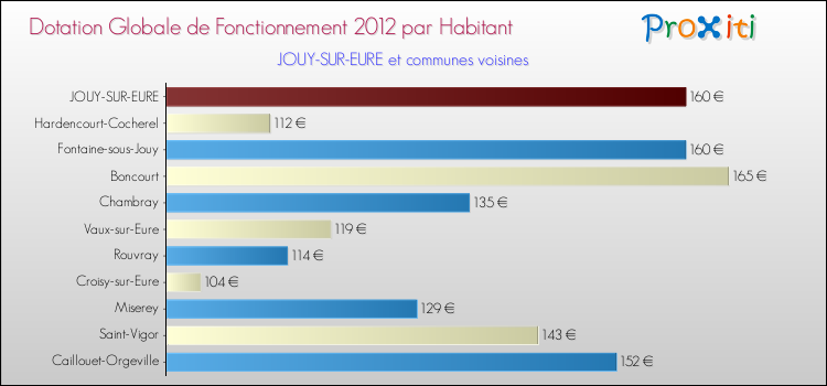 Montant des dotations globales de fonctionnement DGF par Habitant pour JOUY-SUR-EURE et les communes proches Comparaison des des dotations globales de fonctionnement DGF par habitant pour JOUY-SUR-EURE et les communes voisines