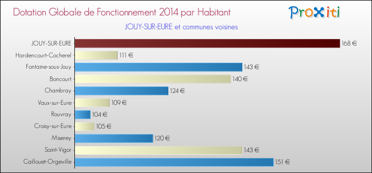 Montant des dotations globales de fonctionnement DGF par Habitant pour JOUY-SUR-EURE et les communes proches en 2014. Comparaison des des dotations globales de fonctionnement DGF par habitant pour JOUY-SUR-EURE et les communes voisines en 2014.