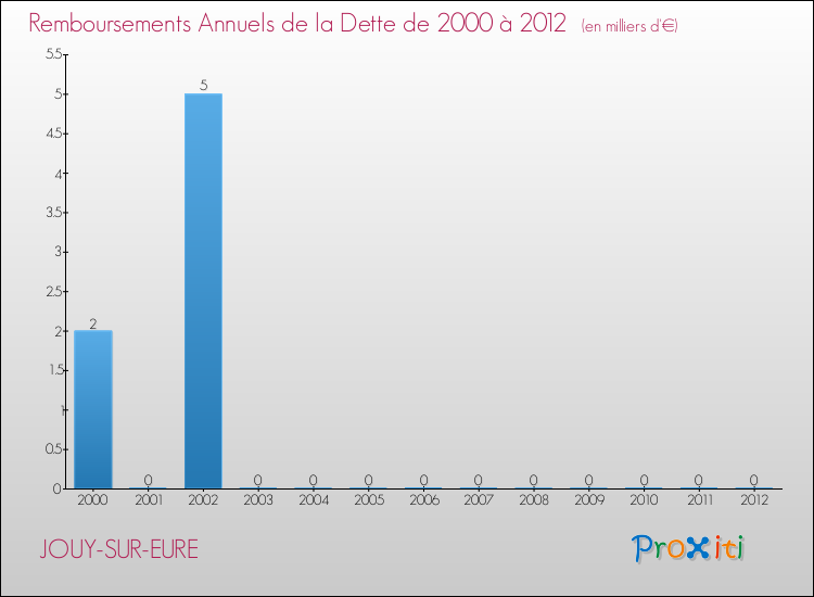 Evolution de l'annuité de la dette pour la commune de JOUY-SUR-EURE de 2000 à 2012 Annuités de la dette pour JOUY-SUR-EURE de 2000 à 2012