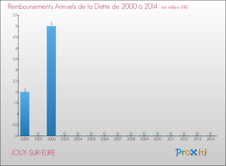 Evolution de l'annuité de la dette pour la commune de JOUY-SUR-EURE de 2000 à 2014 Annuités de la dette pour JOUY-SUR-EURE de 2000 à 2014