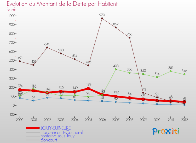 Evolution de la dette par habitant pour la commune de JOUY-SUR-EURE et les communes proches de 2000 à 2012 Comparaison de la dette par habitant pour JOUY-SUR-EURE et les communes voisines de 2000 à 2012