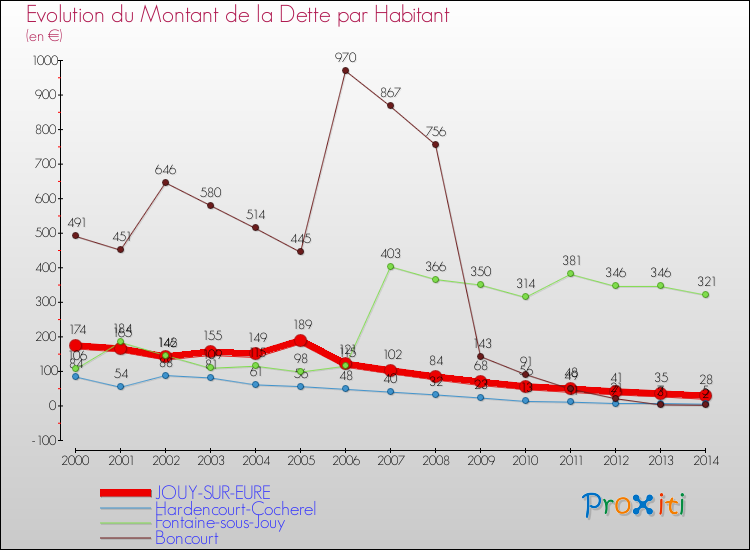 Evolution de la dette par habitant pour la commune de JOUY-SUR-EURE et les communes proches de 2000 à 2014 Comparaison de la dette par habitant pour JOUY-SUR-EURE et les communes voisines de 2000 à 2014