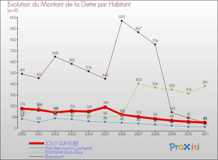 Evolution de la dette par habitant pour la commune de JOUY-SUR-EURE et les communes proches Comparaison de la dette par habitant pour JOUY-SUR-EURE et les communes voisines