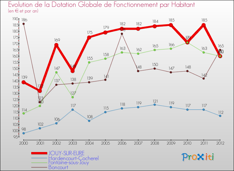 Evolution et montant de la dotation globale de fonctionnement par Habitant pour JOUY-SUR-EURE et les communes proches Comparaison des dotations globales de fonctionnement par habitant pour JOUY-SUR-EURE et les communes voisines