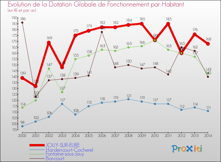 Evolution et montant de la dotation globale de fonctionnement par Habitant pour JOUY-SUR-EURE et les communes proches de 2000 à 2014. Comparaison des dotations globales de fonctionnement par habitant pour JOUY-SUR-EURE et les communes voisines de 2000 à 2014.