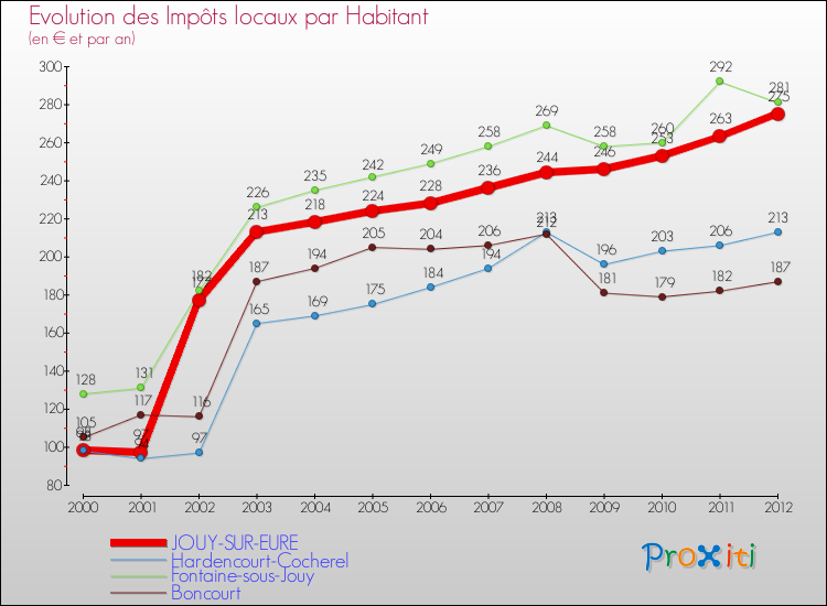 Evolution et montant des impôts locaux par Habitant pour JOUY-SUR-EURE et les communes proches Comparaison des impôts locaux par habitant pour JOUY-SUR-EURE et les communes voisines