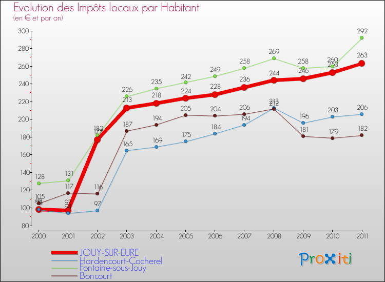Evolution et montant des impôts locaux par Habitant pour JOUY-SUR-EURE et les communes proches Comparaison des impôts locaux par habitant pour JOUY-SUR-EURE et les communes voisines